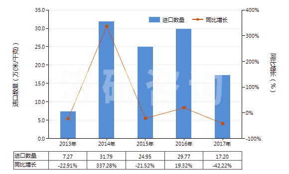 2013-2017年中國其他聚酯短纖＜85%棉混印花布（平米重≤170g）(HS55134920)進口量及增速統(tǒng)計
